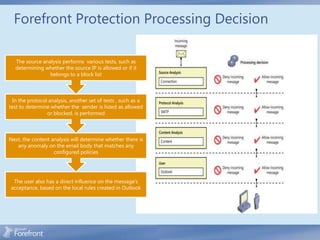 Forefront Protection Processing Decision

  The source analysis performs various tests, such as
  determining whether the source IP is allowed or if it
                belongs to a block list



  In the protocol analysis, another set of tests , such as a
test to determine whether the sender is listed as allowed
                 or blocked, is performed



Next, the content analysis will determine whether there is
   any anomaly on the email body that matches any
                   configured policies




 The user also has a direct influence on the message’s
acceptance, based on the local rules created in Outlook
 