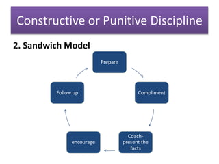 Constructive or Punitive Discipline
2. Sandwich Model
Prepare
Compliment
Coach-
present the
facts
encourage
Follow up
 