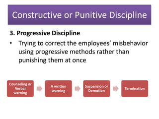 Constructive or Punitive Discipline
3. Progressive Discipline
• Trying to correct the employees’ misbehavior
using progressive methods rather than
punishing them at once
Counseling or
Verbal
warning
A written
warning
Suspension or
Demotion
Termination
 