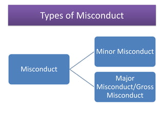 Types of Misconduct
Misconduct
Minor Misconduct
Major
Misconduct/Gross
Misconduct
 