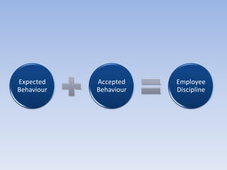 Expected
Behaviour
Accepted
Behaviour
Employee
Discipline
 