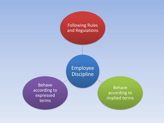 Employee
Discipline
Following Rules
and Regulations
Behave
according to
implied terms
Behave
according to
expressed
terms
 