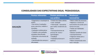 CONSOLIDADO DAS EXPECTATIVAS DO(A) PEDAGOGO(A)
Pontos relevantes Pontos positivos da
sua prática
Mudanças
necessárias
AVALIAÇÃO
Diagnóstico e reavaliação da
prática
No mínimo 3 avaliações:
prova, exercícios, trabalho e
simulados
Avaliação multidisciplinar
Trabalho; auto avaliação;
atividades diversificadas
Diferentes instrumentos de
avaliação
Identificação dos avanços e
dificuldades
Análise dos dados obtidos
auto -avaliação
Intervenção necessárias
para melhor rendimento do
aluno
Acompanhamento do
processo de ensino –
aprendizagem
Feedback
Avaliação processual e
contínua
Maior análise do processos
Repensar o número de
instrumentos de acordo com o
número de aulas.
Avaliar por habilidade/
expectativa
Realizar conselho de classe
Acompanhamento
Organizar tempo para o
encontro coletivo
Maior compreensão entre
nota e retenção.
 