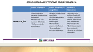 CONSOLIDADO DAS EXPECTATIVAS DO(A) PEDAGOGO (A)
Pontos relevantes Pontos positivos da
sua prática
Mudanças
necessárias
INTERVENÇÃO
(re)planejamento
As aulas compartilhadas
e partilhadas
Atendimento para
alunos em dificuldades
Melhoramento da
aprendizagem
As aulas compartilhadas
e partilhadas
Revisão da defasagem
dos alunos de
aprendizagem
Realização de
agrupamentos flexíveis
Organização dos
processos pedagógicos
Manutenção do
professor fora de 1.5
Projetos específicos
Estudo aprofundado
sobre absenteísmo
Apoio da direção
Definição dos papéis
dos profissionais
Retorno do articulador
comunitário
 