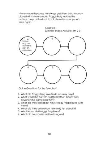 194
him anymore because he always got them wet. Nobody
played with him anymore. Froggy Frog realized his
mistake. He promised not to splash water on anyone’s
face again.
Adapted
Summer Bridge Activities TM 2-3
Guide Questions for the flowchart.
1. What did Froggy Frog love to do on rainy days?
2. What would he do with his little brother, friends and
anyone who came near him?
3. What did they feel about how Froggy Frog played with
them?
4. What did they do to show how they felt about it?
5. What lesson did Froggy Frog learn?
6. What did he promise not to do again?
Froggy
Frog runs
outside to
play on
rainy days.
Froggy
Frog runs
outside to
play on
rainy days.
Froggy
Frog runs
outside to
play on
rainy days.
4.5.6.
1.2.3.
 