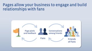 Pages allow your business to engage and build
relationships with fans




            Page posts           Conversations
           and feedback          among friends

                          Fans                   Friends
                                                 of Fans
 