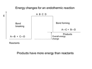 Energy changes for an endothermic reaction A—B  +  C—D  Reactants A—C +  B—D  Products A  B  C  D Bond breaking Bond forming Overall energy change Products have more energy than reactants E 