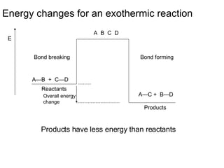 Energy changes for an exothermic reaction A—B  +  C—D  A—C +  B—D  Products Bond forming Bond breaking Overall energy change E A  B  C  D Products have less energy than reactants Reactants 