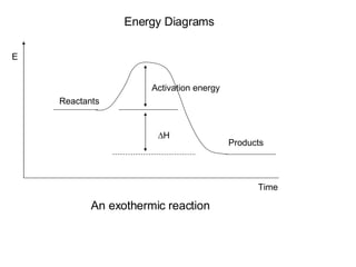 Energy Diagrams E Activation energy  H Reactants Products An exothermic reaction Time 