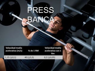 Velocidad media
acelerativa (m/s) % de 1 RM
Velocidad media
acelerativa con 1
Rm
1,15 (±0,1) 40 (±5,5) 0,2 (±0,05)
PRESS
BANCA
 