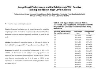 N=51 hombres atletas (sprinter y lanzadores)
Objetivo: Examinar la relación entre la carga relativa en las sentadillas
completas y la altura alcanzada en los ejercicios de salto-sentadilla (JS) y
determinar la carga que maximiza la potencia de salida de los atletas de alto
nivel.
Métodos: Se midieron la repetición máxima en full squat (1-RM) y la
altura de JS (JH) con cargas de 17 a 97 kg en 2 sesiones separadas por 48 h
Resultados: Los análisis de regresión lineal mostraron que JH (R2 = 0,992
± 0,005) y la disminución de salto (JD) que cada carga producida con
respecto al salto de contramovimiento sin peso (CMJ) (R2 = 0,992 ± 0,007)
están altamente correlacionadas con el % de squat en 1-RM, lo que
significa que las intensidades de entrenamiento pueden prescribirse usando
los valores JH y JD
 