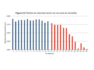 RM en cada serie mientras que el grupo NRF realizó
s (es decir, la mitad de volumen). Después de las 8
entrenamiento, se observó que el grupo NRF mejoró
que utilizar repeticiones al fallo (cuando no más),
probablemente debido, entre otros factores, al m
fatiga que produce en el organismo. Sin embargo
A partir de la mitad de las repeticiones, la pérdida de velocidad es notable. Nótese que en la última repetición posible la
velocidad es muy próxima a la asociada a la RM (ver Capítulo 2).
Figura 5.2 Pérdida de velocidad dentro de una serie de sentadilla
0,400
0,525
0,650
0,775
0,900
1 2 3 4 5 6 7 8 9 10 11 12 13 14 15 16 17 18 19 20 21 22 23 24 25 26
Velocidadmediapropulsiva(m/s)
Nº repetición
 
