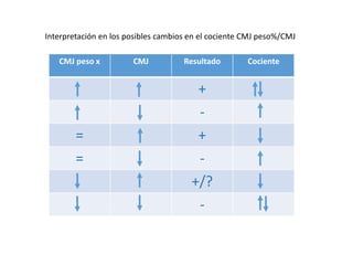 CMJ peso x CMJ Resultado Cociente
+
-
= +
= -
+/?
-
Interpretación en los posibles cambios en el cociente CMJ peso%/CMJ
 