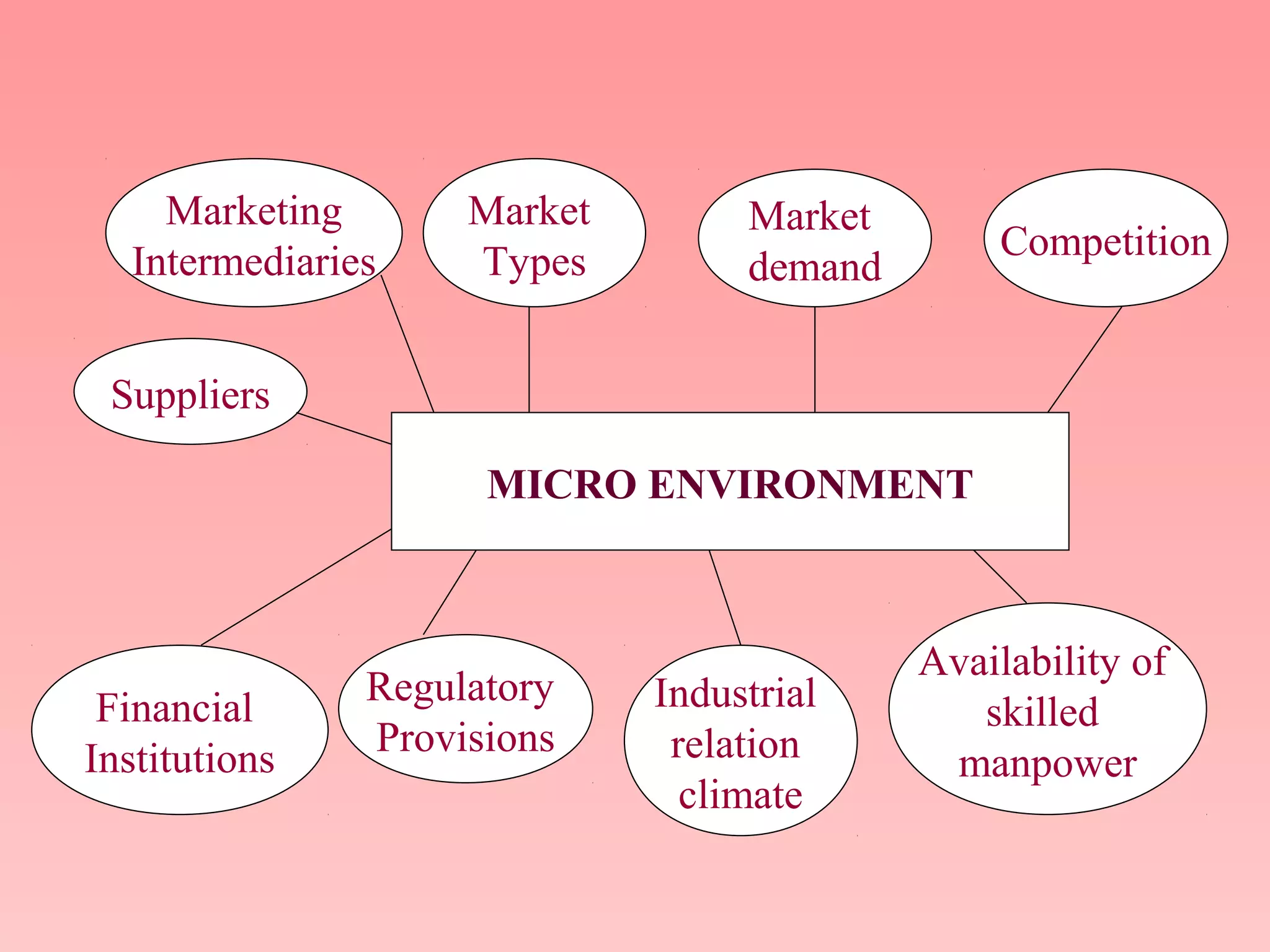 Suppliers
Marketing
Intermediaries
Market
Types
Market
demand
Competition
MICRO ENVIRONMENT
Financial
Institutions
Regulatory
Provisions
Industrial
relation
climate
Availability of
skilled
manpower
 