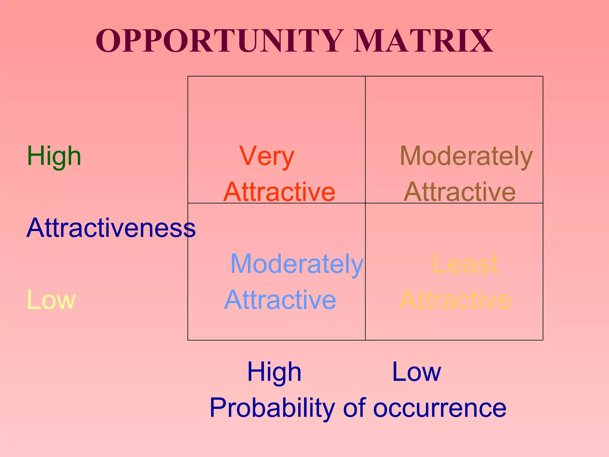 OPPORTUNITY MATRIX
High Very Moderately
Attractive Attractive
Attractiveness
Moderately Least
Low Attractive Attractive
High Low
Probability of occurrence
 
