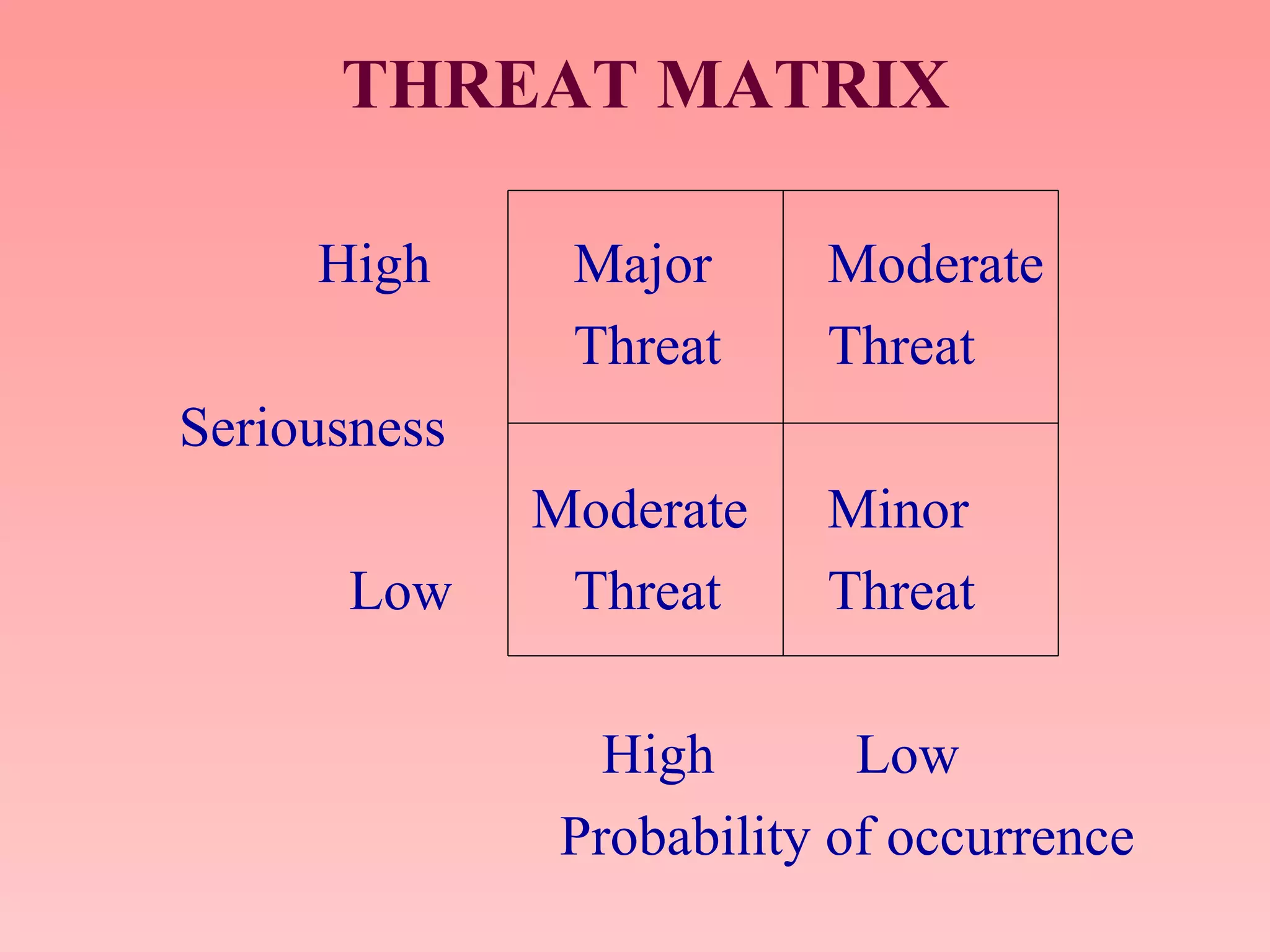THREAT MATRIX
High Major Moderate
Threat Threat
Seriousness
Moderate Minor
Low Threat Threat
High Low
Probability of occurrence
 