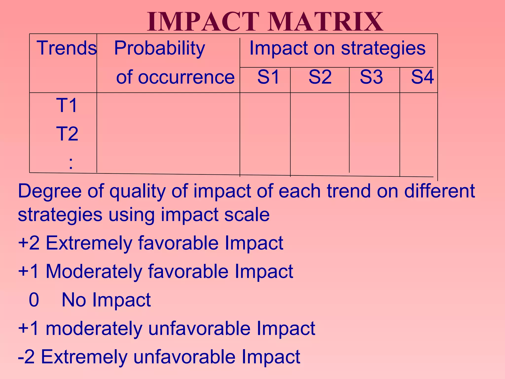 IMPACT MATRIX
Trends Probability Impact on strategies
of occurrence S1 S2 S3 S4
T1
T2
:
Degree of quality of impact of each trend on different
strategies using impact scale
+2 Extremely favorable Impact
+1 Moderately favorable Impact
0 No Impact
+1 moderately unfavorable Impact
-2 Extremely unfavorable Impact
 