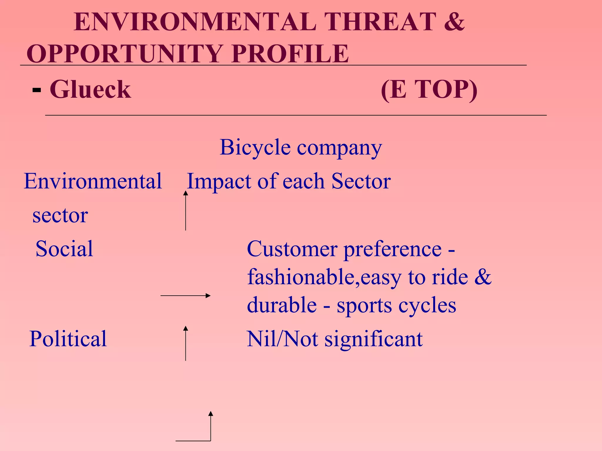 ENVIRONMENTAL THREAT &
OPPORTUNITY PROFILE
- Glueck (E TOP)
Bicycle company
Environmental Impact of each Sector
sector
Social Customer preference -
fashionable,easy to ride &
durable - sports cycles
Political Nil/Not significant
 