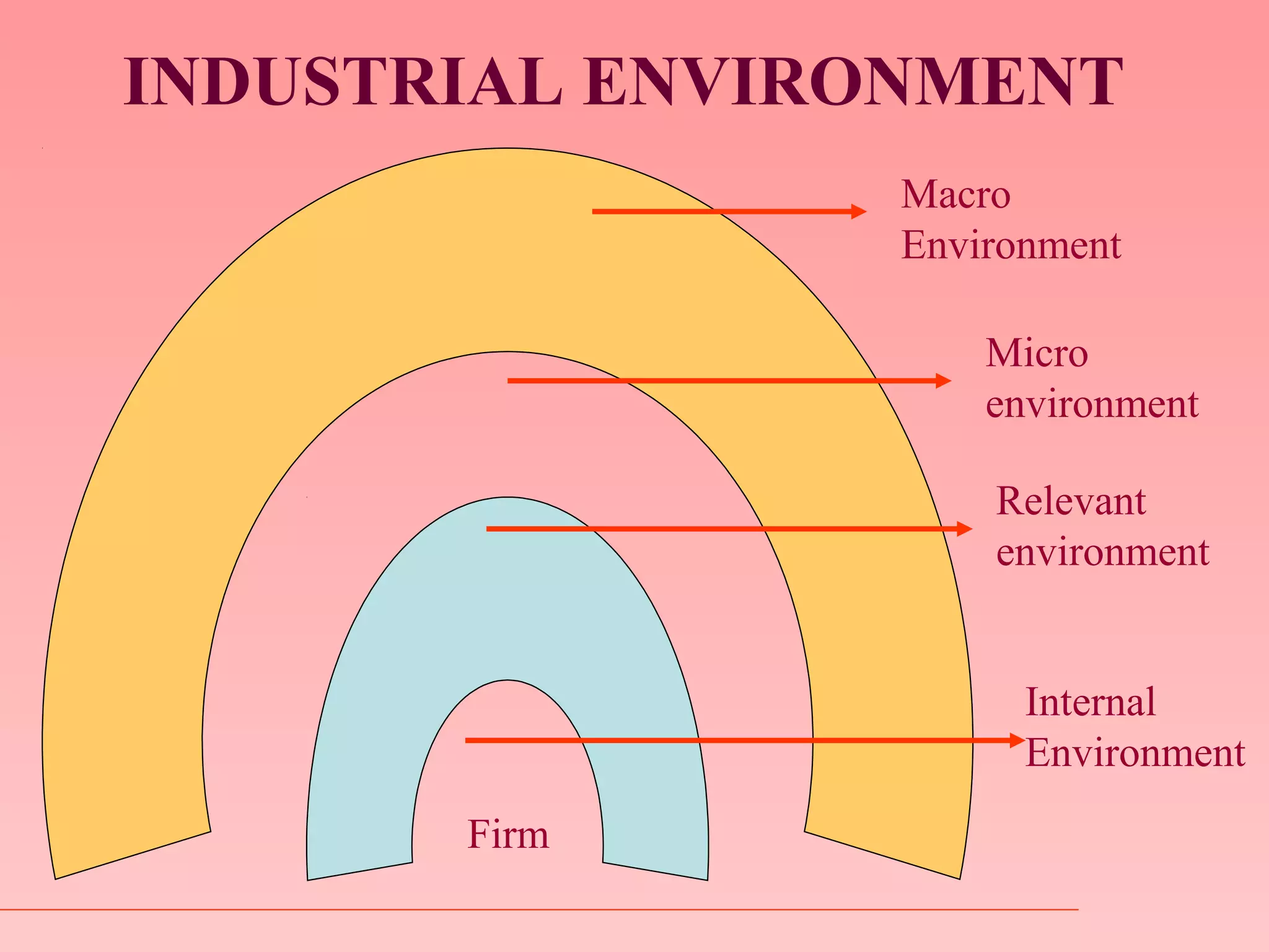 INDUSTRIAL ENVIRONMENT
Firm
Relevant
environment
Micro
environment
Macro
Environment
Internal
Environment
 