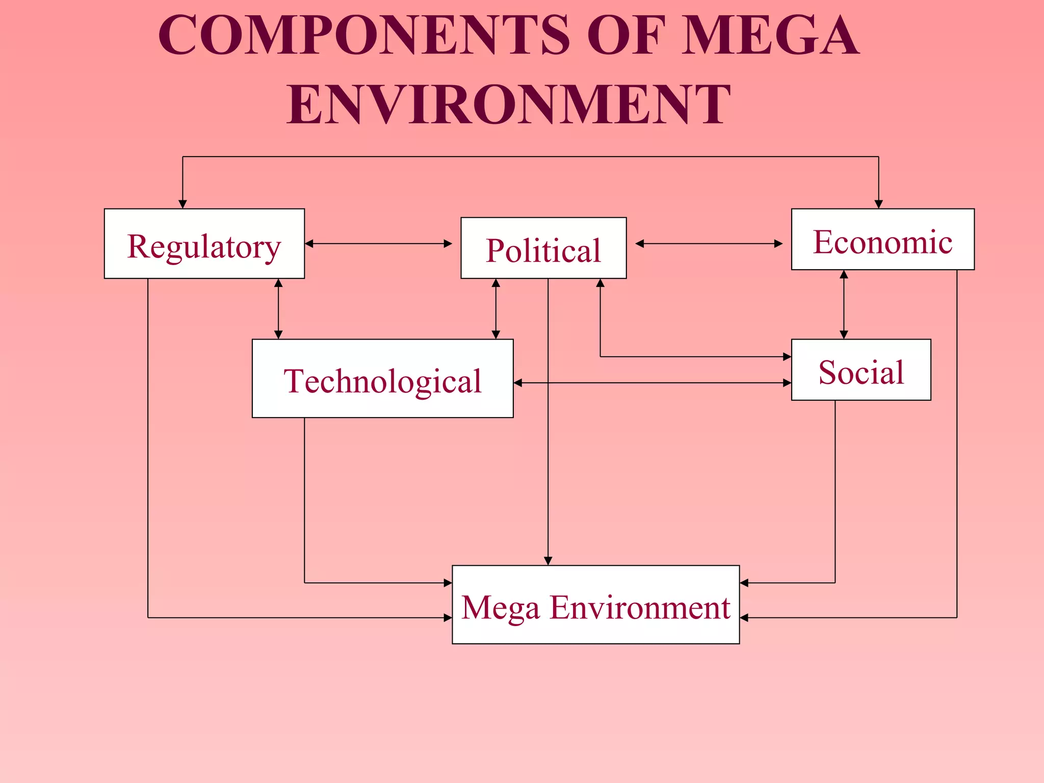 COMPONENTS OF MEGA
ENVIRONMENT
Regulatory EconomicPolitical
Technological Social
Mega Environment
 