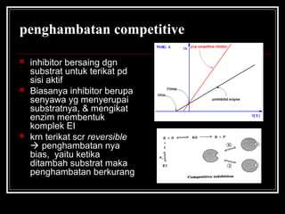 penghambatan competitive
 inhibitor bersaing dgn
substrat untuk terikat pd
sisi aktif
 Biasanya inhibitor berupa
senyawa yg menyerupai
substratnya, & mengikat
enzim membentuk
komplek EI
 krn terikat scr reversible
 penghambatan nya
bias, yaitu ketika
ditambah substrat maka
penghambatan berkurang
 
