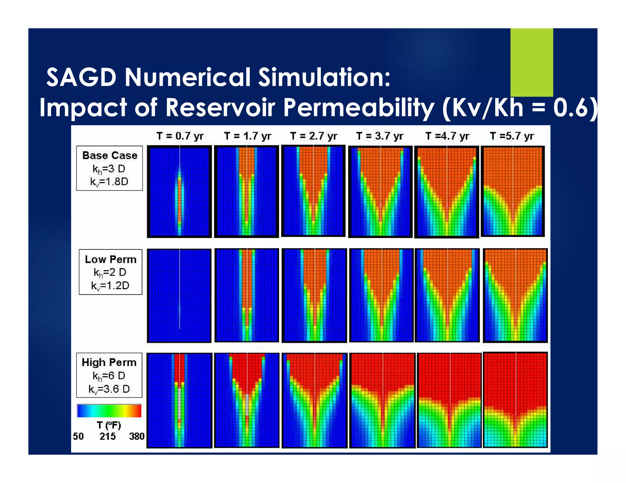 SAGD Numerical Simulation:
Impact of Reservoir Permeability (Kv/Kh = 0.6)
 
