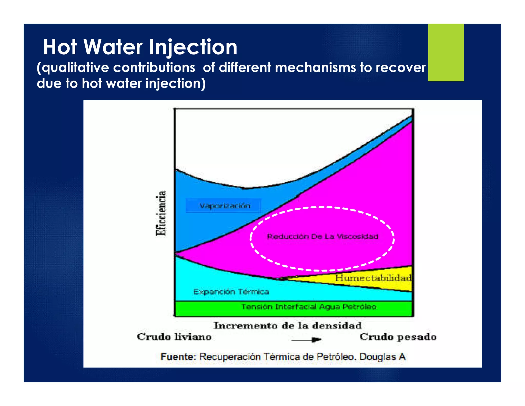 Hot Water Injection
(qualitative contributions of different mechanisms to recover
due to hot water injection)
 