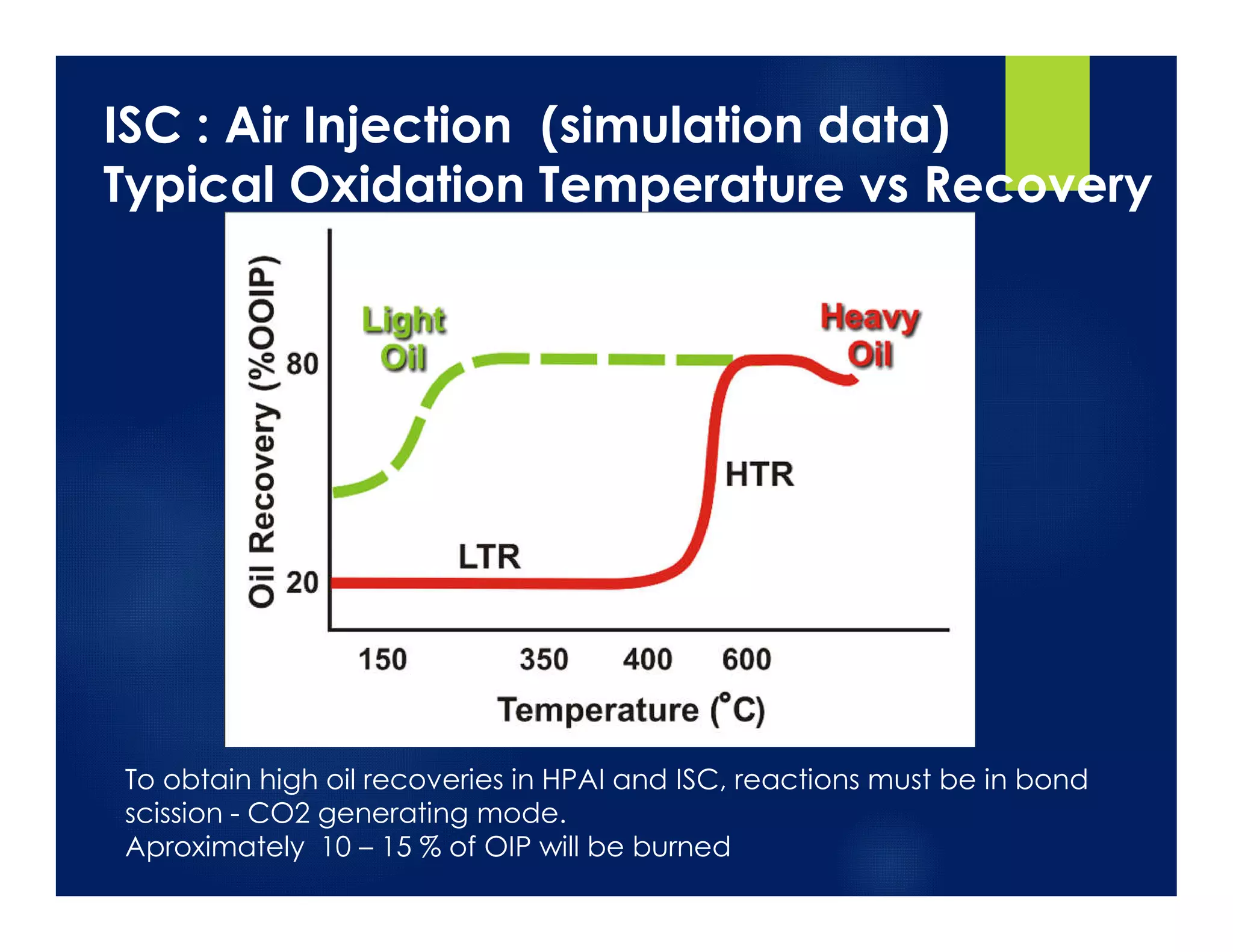 ISC : Air Injection (simulation data)
Typical Oxidation Temperature vs Recovery
To obtain high oil recoveries in HPAI and ISC, reactions must be in bond
scission - CO2 generating mode.
Aproximately 10 – 15 % of OIP will be burned
 