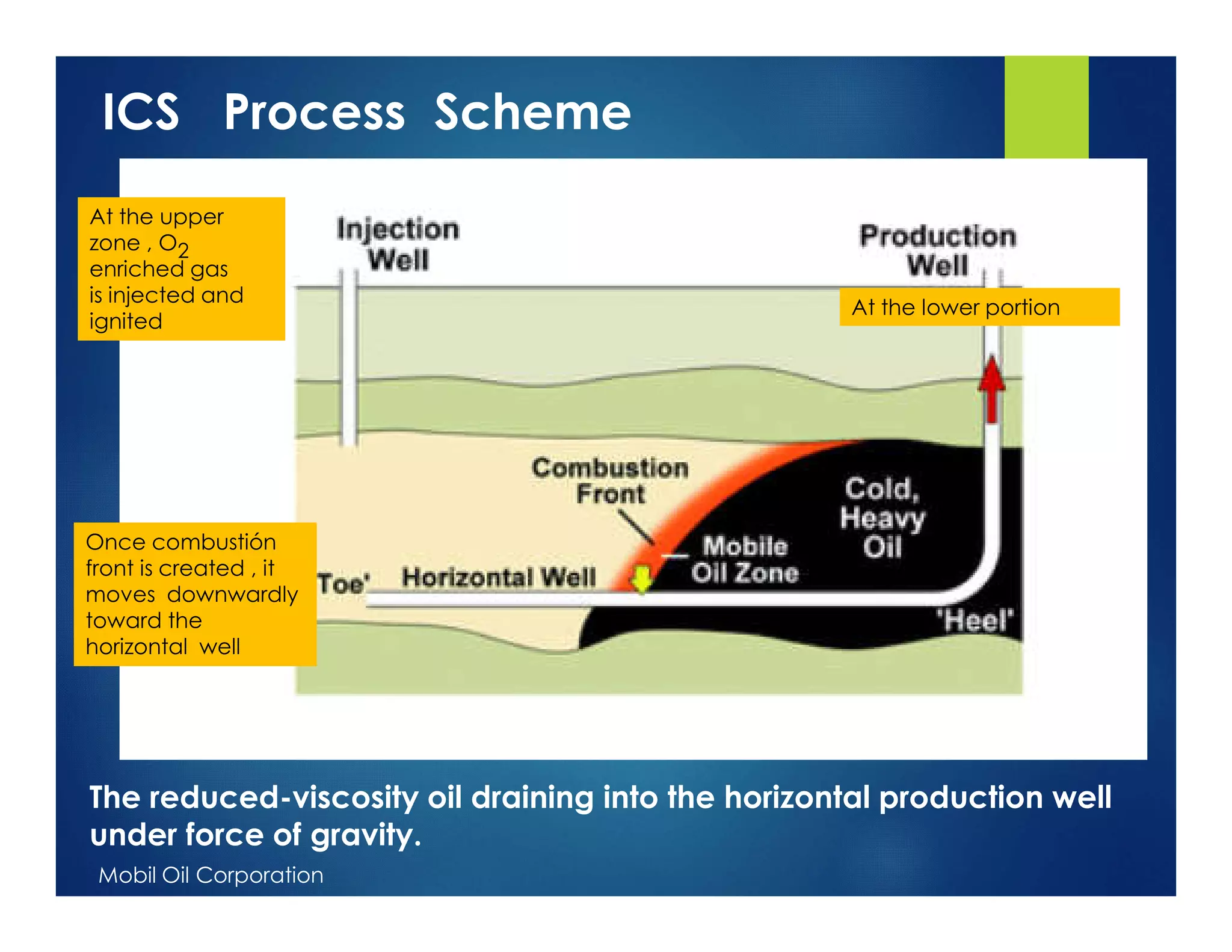 ICS Process Scheme
The reduced-viscosity oil draining into the horizontal production well
under force of gravity.
Mobil Oil Corporation
At the lower portion
At the upper
zone , O2
enriched gas
is injected and
ignited
Once combustión
front is created , it
moves downwardly
toward the
horizontal well
 