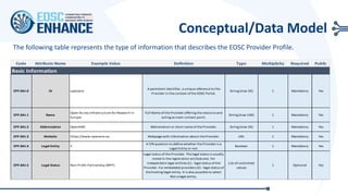 Conceptual/Data Model
Code Attribute Name Example Value Definition Type Multiplicity Required Public
Basic Information
EPP.BAI.0 ID openaire
A persistent identifier, a unique reference to the
Provider in the context of the EOSC Portal.
String (max 30) 1 Mandatory Yes
EPP.BAI.1 Name
Open Access Infrastructure for Research in
Europe
Full Name of the Provider offering the resource and
acting as main contact point.
String (max 100) 1 Mandatory Yes
EPP.BAI.2 Abbreviation OpenAIRE Abbreviation or short name of the Provider. String (max 30) 1 Mandatory Yes
EPP.BAI.3 Website https://www.openaire.eu Webpage with information about the Provider. URL 1 Mandatory Yes
EPP.BAI.4 Legal Entity Y
A Y/N question to define whether the Provider is a
Legal Entity or not.
Boolean 1 Mandatory Yes
EPP.BAI.5 Legal Status Non-Profit Partnership (NPP)
Legal status of the Provider. The legal status is usually
noted in the registration act/statutes. For
independent legal entities (1) - legal status of the
Provider. For embedded providers (2) - legal status of
the hosting legal entity. It is also possible to select
Not a legal entity.
List of controlled
values
1 Optional Yes
The following table represents the type of information that describes the EOSC Provider Profile.
 