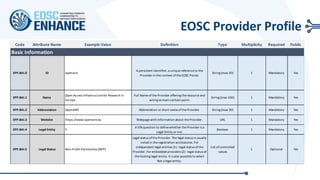 EOSC Provider Profile
Code Attribute Name Example Value Definition Type Multiplicity Required Public
Basic Information
EPP.BAI.0 ID openaire
A persistent identifier, a uniquereferenceto the
Provider in thecontext of theEOSC Portal.
String (max 30) 1 Mandatory Yes
EPP.BAI.1 Name
Open Access Infrastructurefor Research in
Europe
Full NameoftheProvider offering theresourceand
acting as main contact point.
String (max 100) 1 Mandatory Yes
EPP.BAI.2 Abbreviation OpenAIRE Abbreviation or short nameof theProvider. String (max 30) 1 Mandatory Yes
EPP.BAI.3 Website https://www.openaire.eu Webpagewith information about theProvider. URL 1 Mandatory Yes
EPP.BAI.4 Legal Entity Y
A Y/N question to definewhether theProvider is a
Legal Entity or not.
Boolean 1 Mandatory Yes
EPP.BAI.5 Legal Status Non-Profit Partnership (NPP)
Legal status of theProvider. Thelegal status is usually
noted in theregistration act/statutes. For
independent legal entities (1) -legal status of the
Provider. For embedded providers (2) -legal status of
thehosting legal entity. It is also possibleto select
Not a legal entity.
List ofcontrolled
values
1 Optional Yes
 