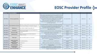 EOSC Provider Profile
Other Information
EPP.OTH.1 Hosting Legal Entity OpenAIRE
Name of the organisation/institution legally hosting
(housing) the provider/research infrastructure or its
coordinating centre. A distinction is made between:
(1) research infrastructures that are self-standing and
have a defined and distinct legal entity, (2) research
infrastructures that are embedded into another
institution which is a legal entity (such as a
university, a research organisation, etc.). If (1) - name
of the research infrastructure, If (2) - name of the
hosting organisation.
String (max 80) 1 Optional Yes
EPP.OTH.2 Participating Countries
Germany, Italy, Poland, Switzerland, Portugal,
Netherlands, Belgium, Norway, Uruguay
Providers/Research Infrastructures that are funded
by several countries should list here all supporting
countries (including the Coordinating country).
List of controlled
values
Multiple Optional Yes
EPP.OTH.3 Affiliations EGI, EUDAT, GEANT, OpenAIRE, etc
Providers that are members or affiliated or
associated with other organisations should list those
organisations here
String (max 30) Multiple Optional Yes
EPP.OTH.4 Networks
Open Access Infrastructure for Research in
Europe (OpenAIRE)
Select the networks the Provider is participating in.
List of controlled
values
Multiple Optional Yes
EPP.OTH.5 Structure Type Virtual
Defines the Provider structure type (single-sited,
distributed, mobile, virtual, etc.)
List of controlled
values
Multiple Optional Yes
EPP.OTH.6 ESFRI Domain
Data, Computing and Digital Research
Infrastructures
ESFRI domain classification.
List of controlled
values
Multiple Optional Yes
EPP.OTH.7 ESFRI Type Not and ESFRI project or landmark
If the research infrastructure is (part of) an ESFRI
project indicate how the RI participates: a) is a node
of an ESFRI project, b) is an ESFRI project, c) is an
ESFRI landmark, d) is not an ESFRI project or
landmark.
List of controlled
values
1 Optional Yes
EPP.OTH.8
MERIL Scientific
Domain
Humanities & Arts MERIL scientific domain classification
List of controlled
values
Multiple Optional Yes
EPP.OTH.9
MERIL Scientific
Subdomain
Collections MERIL scientific subdomain classification
List of controlled
values
Multiple Optional Yes
EPP.OTH.10 Areas of Activity Other
Basic research, Applied research or Technological
development
List of controlled
values
Multiple Optional Yes
EPP.OTH.11
Societal Grand
Challenges
Other
Provider’s participation in the grand societal
challenges as defined by the European Commission
List of controlled
values
Multiple Optional Yes
EPP.OTH.12 National Roadmaps No
Provider being part of a national roadmap for
research infrastructures
String (max 80) Multiple Optional Yes
 