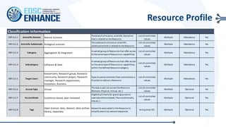 Resource Profile
Classification Information
ERP.CLI.1 Scientific Domain Natural Sciences
Thebranch of science, scientific discipline
that is related to theResource.
List of controlled
values
Multiple Mandatory Yes
ERP.CLI.2 Scientific Subdomain Biological sciences
Thesubbranch of science, scientific
subdicipline that is related to the Resource.
List of controlled
values
Multiple Mandatory Yes
ERP.CLI.3 Category Aggregators & Integrators
A named group of Resources that offer access
to thesametype of Resource or capabilities.
List of controlled
values
Multiple Mandatory Yes
ERP.CLI.4 Subcategory Software & Data
A named group of Resources that offer access
to thesametype of Resource or capabilities,
within thedefined Resourcecategory
List of controlled
values
Multiple Mandatory Yes
ERP.CLI.5 Target Users
Researchers, Research group, Research
community, Research project, Research
manager, Research organization,
Innovators, Business
Typeof users/customers that commissions a
Provider to deliver a Resource.
List of controlled
values
Multiple Mandatory Yes
ERP.CLI.6 Access Type Virtual
Theway a user can access the Resource
(Remote, Physical, Virtual, etc.)
List of controlled
values
Multiple Optional Yes
ERP.CLI.7 Access Mode Excellence-based, peer reviewed
Eligibility/criteria for granting access to
users (excellence-based, free-conditionally,
free etc.)
List of controlled
values
Multiple Optional Yes
ERP.CLI.8 Tags
Open Science, data, dataset, data archive,
library, repository
Keywords associated to theResource to
simplify search by relevant keywords.
String (max 50) Multiple Optional Yes
 