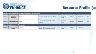 Resource Profile
Geographical and Language Availability Information
ERP.GLA.1
Geographical
Availability
World Locations wheretheResourceisoffered.
List ofcontrolled
values
Multiple Mandatory Yes
ERP.GLA.2 Language Availability English
Languages ofthe(user interfaceofthe)
Resource.
List ofcontrolled
values
Multiple Mandatory Yes
Resource Location Information
ERP.RLI.01
Resource Geographic
Location
Germany
List ofgeographic locations wheredata,
samples, etc. arestored and processed
List ofcontrolled
values
Multiple Optional
 