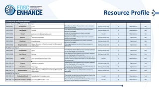 Resource Profile
Contact Information
ERP.COI.1 First Name John
First Name of the Resource's main contact
person/manager.
String (max 20) 1 Mandatory No
ERP.COI.2 Last Name Smith
Last Name of the Resource's main contact
person/manager.
String (max 20) 1 Mandatory No
ERP.COI.3 Email john.smith@example.com
Email of the Resource's main contact
person/manager.
Email 1 Mandatory No
ERP.COI.4 Phone 3021077755500
Telephone of the Resource's main contact
person/manager.
String (max 20) 1 Optional No
ERP.COI.5 Position Coordinator
Position of the Resource's main contact
person/manager.
String (max 20) 1 Optional No
ERP.COI.6 Organisation
Open Access Infrastructure for Research
in Europe
The organisation to which the contact is
affiliated
String (max 50) 1 Optional No
ERP.COI.7 First Name Jack
First Name of the Resource's contact person
to be displayed at the portal.
String (max 20) 1 Optional Yes
ERP.COI.8 Last Name White
Last Name of the Resource's contact person
to be displayed at the portal.
String (max 20) 1 Optional Yes
ERP.COI.9 Email jack.white@example.com
Email of the Resource's contact person or a
generic email of the Provider to be displayed
at the portal.
Email 1 Mandatory Yes
ERP.COI.10 Phone 3021077755501
Telephone of the Resource's contact person
to be displayed at the portal.
String (max 20) 1 Optional Yes
ERP.COI.11 Position Manager
Position of the Resource's contact person to
be displayed at the portal.
String (max 20) 1 Optional Yes
ERP.COI.12 Organisation
Open Access Infrastructure for Research
in Europe
The organisation to which the contact is
affiliated
String (max 50) 1 Optional Yes
ERP.COI.13 Helpdesk Email helpdesk@Provider.com
The email to ask more information from the
Provider about this Resource.
Email 1 Mandatory Yes
ERP.COI.14 Security Contact Email secutiry@Provider.com
The email to contact the Provider for critical
secutiry issues about this Resource.
Email 1 Mandatory No
Main Contact/Resource Owner
Public Contact
Other Contacts
 
