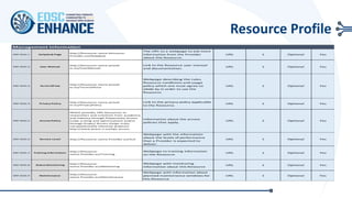 Resource Profile
Management Information
ERP.MGI.1 Helpdesk Page
http://Resource-name.Resource-
Provider.eu/Helpdesk
The URL to a webpage to ask more
information from the Provider
about this Resource.
URL 1 Optional Yes
ERP.MGI.2 User Manual
http://Resource-name.provid-
er.eu/UserManual
Link to the Resource user manual
and documentation.
URL 1 Optional Yes
ERP.MGI.3 Terms Of Use
http://Resource-name.provid-
er.eu/TermsOfUse
Webpage describing the rules,
Resource conditions and usage
policy which one must agree to
abide by in order to use the
Resource.
URL 1 Optional Yes
ERP.MGI.4 Privacy Policy
http://Resource-name.provid-
er.eu/PrivacyPolicy
Link to the privacy policy applicable
to the Resource.
URL 1 Optional Yes
ERP.MGI.5 Access Policy
PRACE provides HPC Resources to
researchers and scientists from academia
and industry through Preparatory Access
(code scaling and optimization) and/or
through Project Access (large-scale,
computationally intensive projects)
http://www.prace-ri.eu/hpc-access
Information about the access
policies that apply.
URL 1 Optional Yes
ERP.MGI.6 Service Level http://Resource-name.Provider.eu/SLA
Webpage with the information
about the levels of performance
that a Provider is expected to
deliver.
URL 1 Optional Yes
ERP.MGI.7 Training Information
http://Resource-
name.Provider.eu/Training
Webpage to training information
on the Resource.
URL 1 Optional Yes
ERP.MGI.8 Status Monitoring
http://Resource-
name.Provider.eu/Monitoring
Webpage with monitoring
information about this Resource
URL 1 Optional Yes
ERP.MGI.9 Maintenance
http://Resource-
name.Provider.eu/Maintenance
Webpage with information about
planned maintenance windows for
this Resource
URL 1 Optional Yes
 