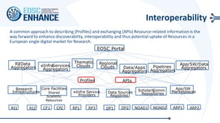 Interoperability
11/11/2020 5
EOSC Portal
eInfra-Services
Aggregators Data/Apps
Aggregators
App/SW/Data
Aggregators
e-Infra Service
Providers
Data Sources
Registries
App/SW
Marketplaces
Research
Infrastructures
RI1 RI2 ARP1 ARP2DP1 DP2RP1 RP3
Core Facilities
Shared
Scientific
Resources
CF1 CF2
Pipelines
Aggregators
RI/Data
Aggregators
Thematic
Clouds
Regional
Clouds
ScholarlyComm
Repositories
NOAD1 NOAD2
APIsProfiles
A common approach to describing (Profiles) and exchanging (APIs) Resource-related information is the
way forward to enhance discoverability, interoperability and thus potential uptake of Resources in a
European single digital market for Research.
 