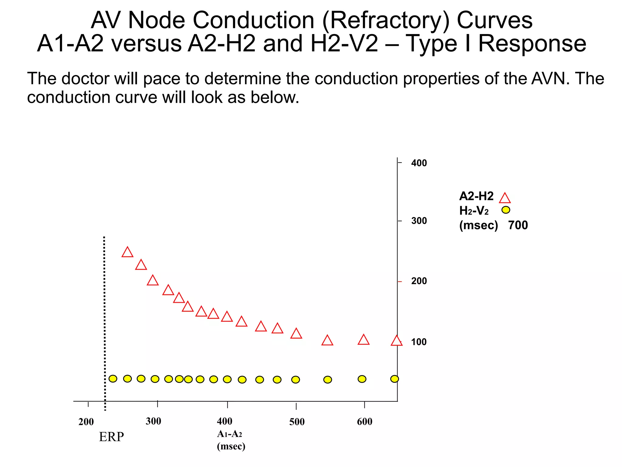 AV Node Conduction (Refractory) Curves
 A1-A2 versus A2-H2 and H2-V2 – Type I Response
The doctor will pace to determine the conduction properties of the AVN. The
conduction curve will look as below.


                                                 400


                                                        A2-H2
                                                        H2-V2
                                                 300
                                                        (msec) 700



                                                 200




                                                 100




      200         300   400       500     600
            ERP         A1-A2
19                      (msec)
 