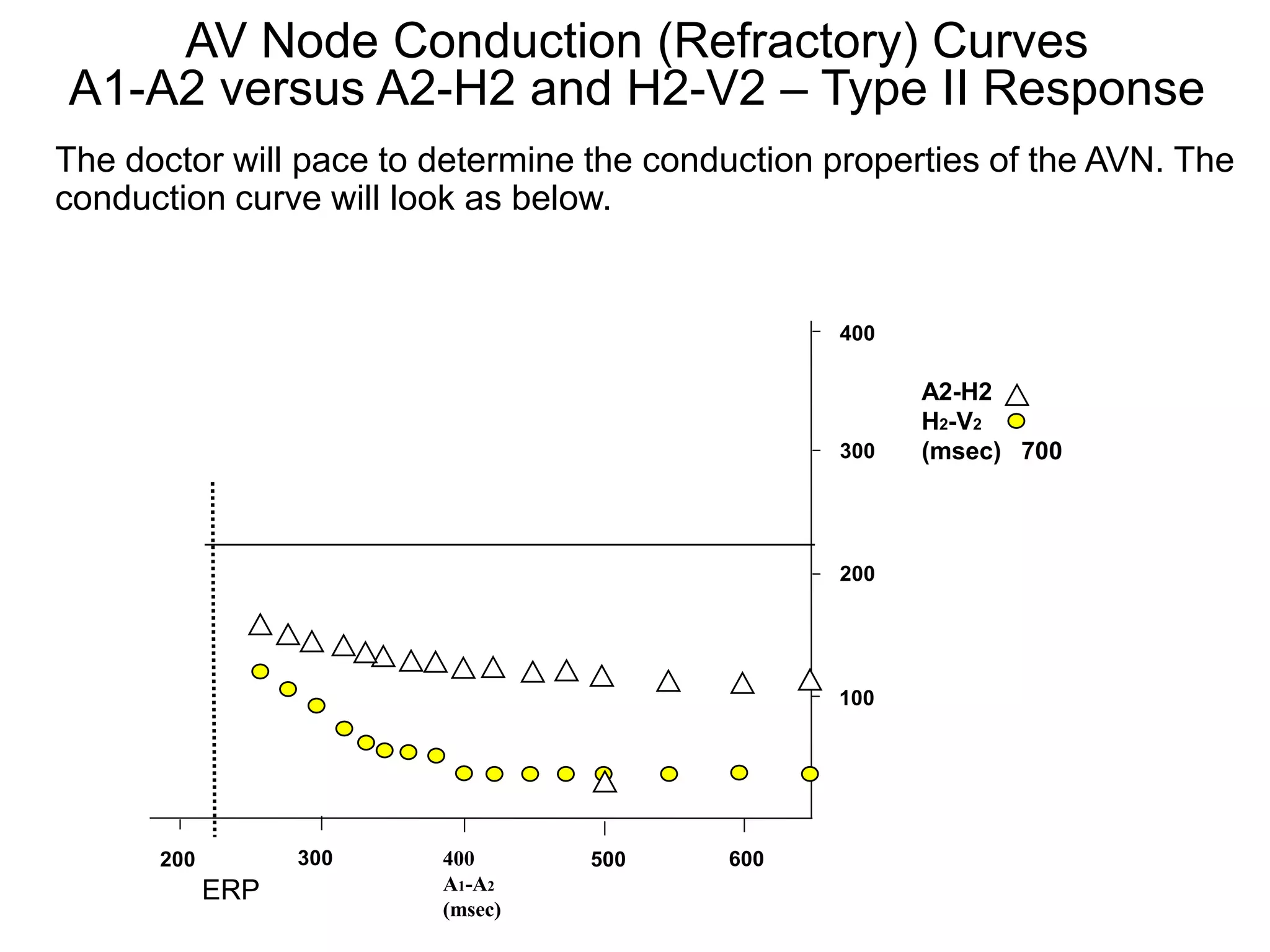AV Node Conduction (Refractory) Curves
 A1-A2 versus A2-H2 and H2-V2 – Type II Response
The doctor will pace to determine the conduction properties of the AVN. The
conduction curve will look as below.


                                                 400

                                                       A2-H2
                                                       H2-V2
                                                 300   (msec) 700



                                                 200




                                                 100




      200         300   400       500     600
            ERP         A1-A2
20                      (msec)
 