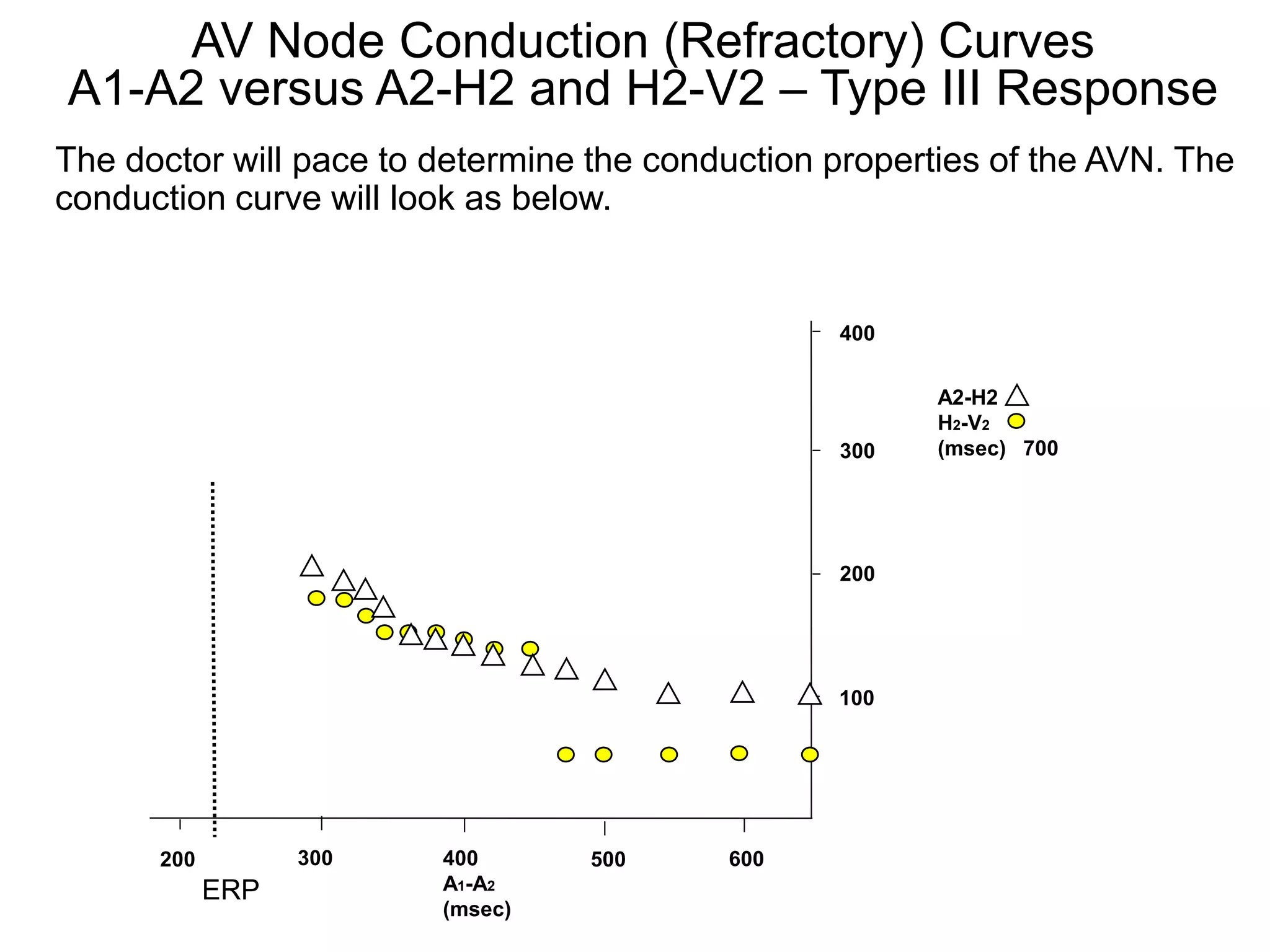 AV Node Conduction (Refractory) Curves
 A1-A2 versus A2-H2 and H2-V2 – Type III Response
The doctor will pace to determine the conduction properties of the AVN. The
conduction curve will look as below.


                                                 400


                                                        A2-H2
                                                        H2-V2
                                                 300    (msec) 700




                                                 200




                                                 100




      200         300   400       500     600
            ERP         A1-A2
21                      (msec)
 