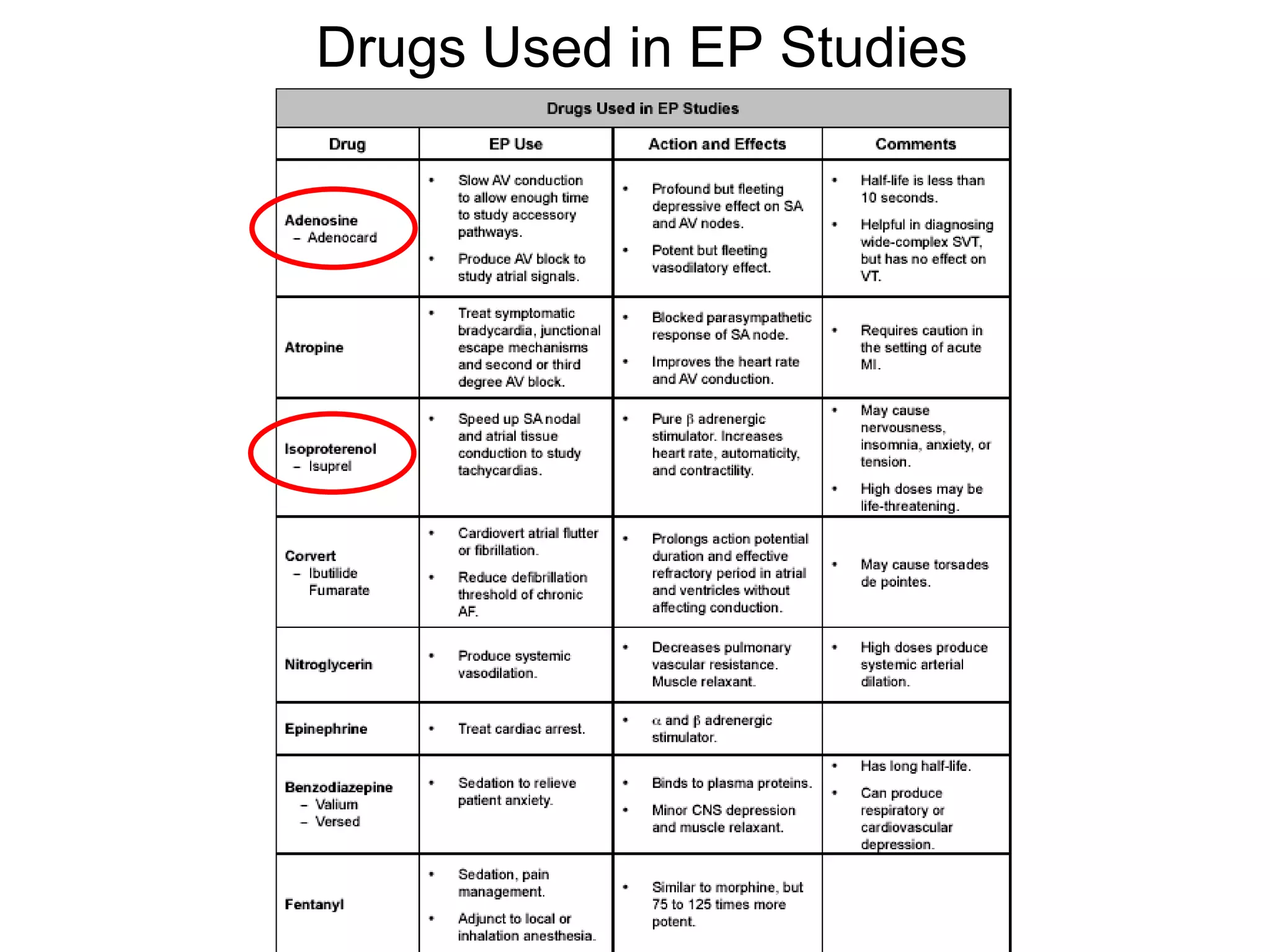 Drugs Used in EP Studies




27
 