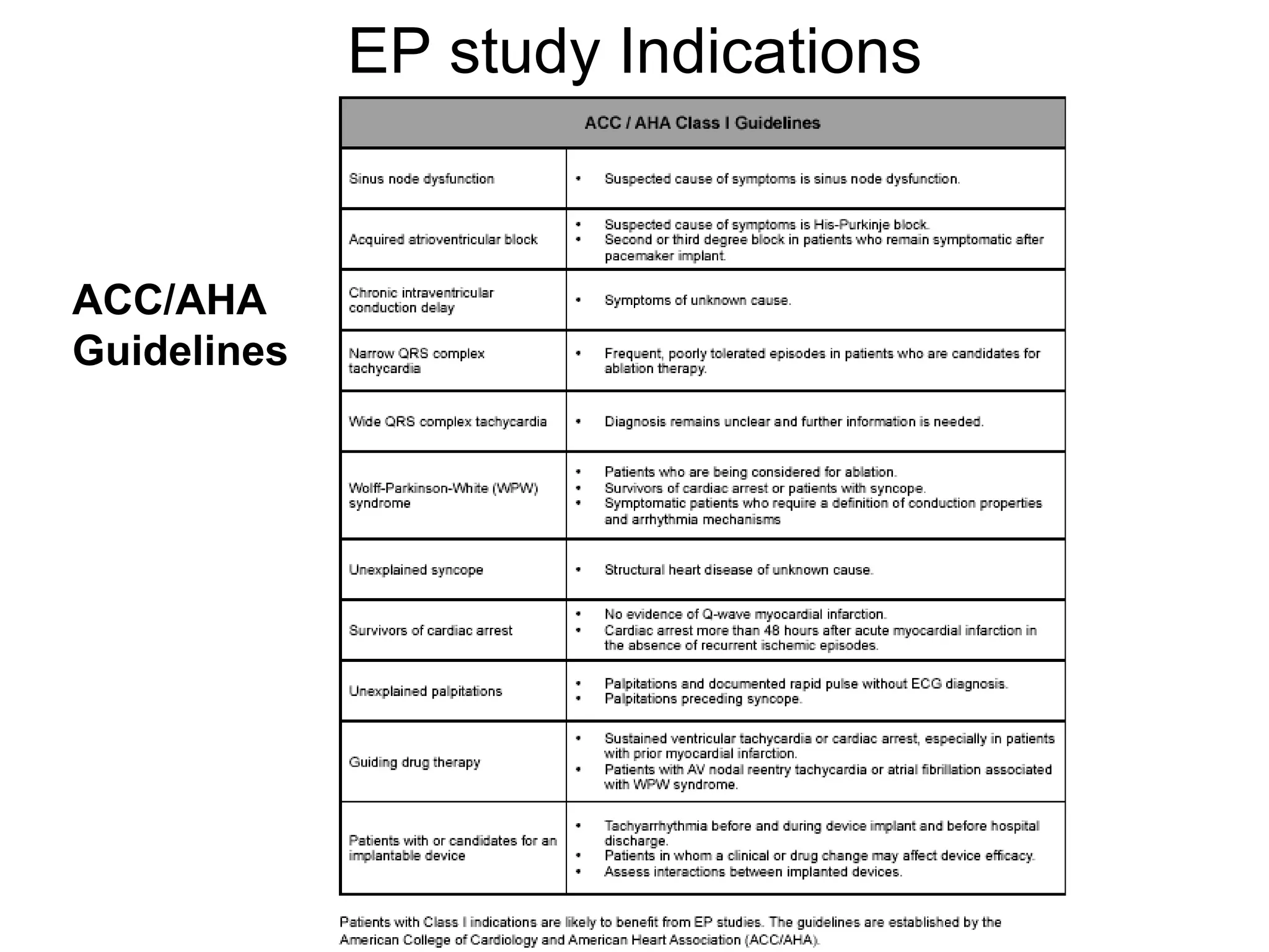 EP study Indications


 ACC/AHA
 Guidelines




66
 