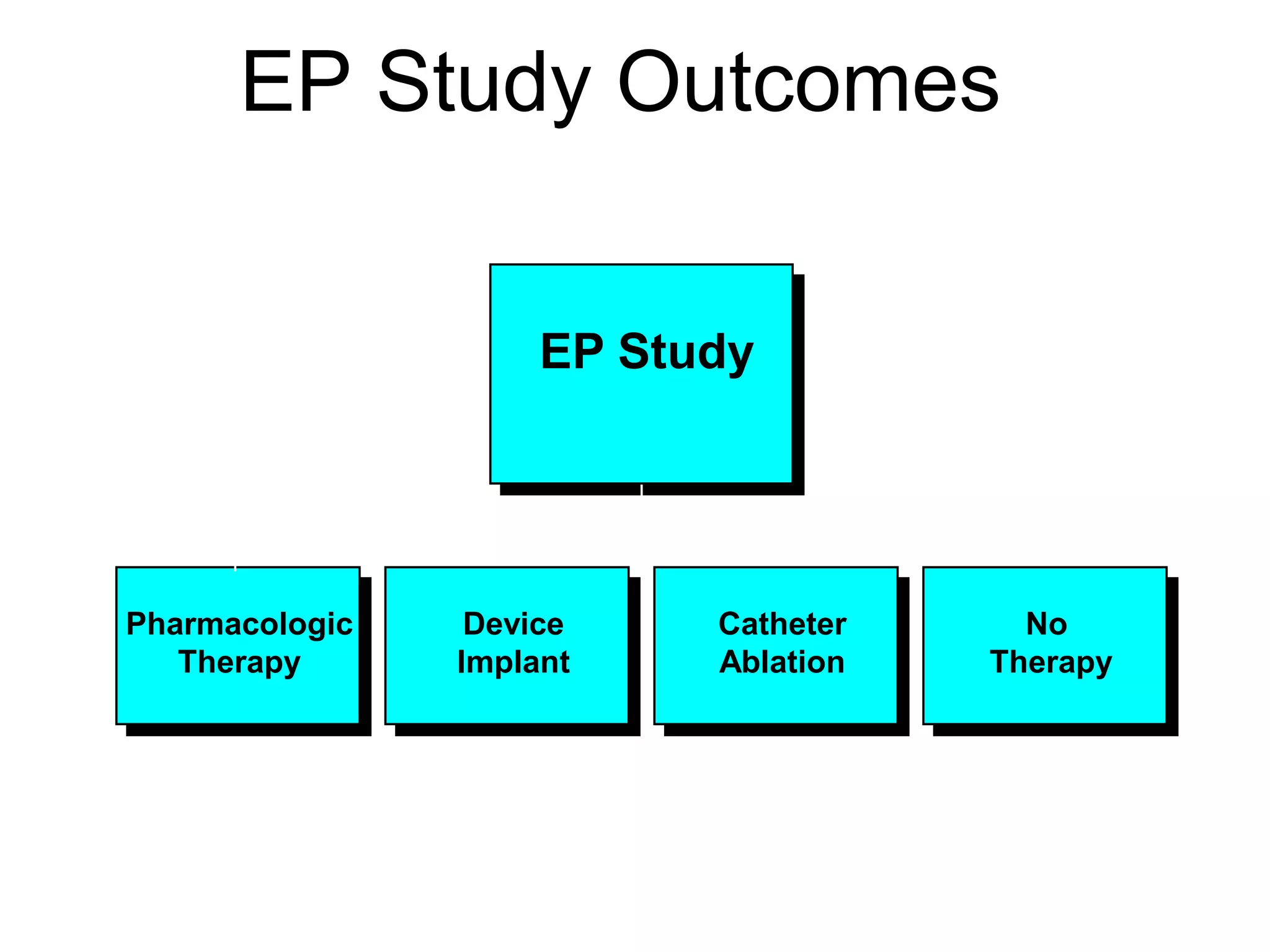 EP Study Outcomes


                         EP Study




     Pharmacologic    Device
                       Device   Surgical
                                 Catheter     No
        Therapy       Implant    Ablation   Therapy
       Therapy       Therapy    Therapy



68
 