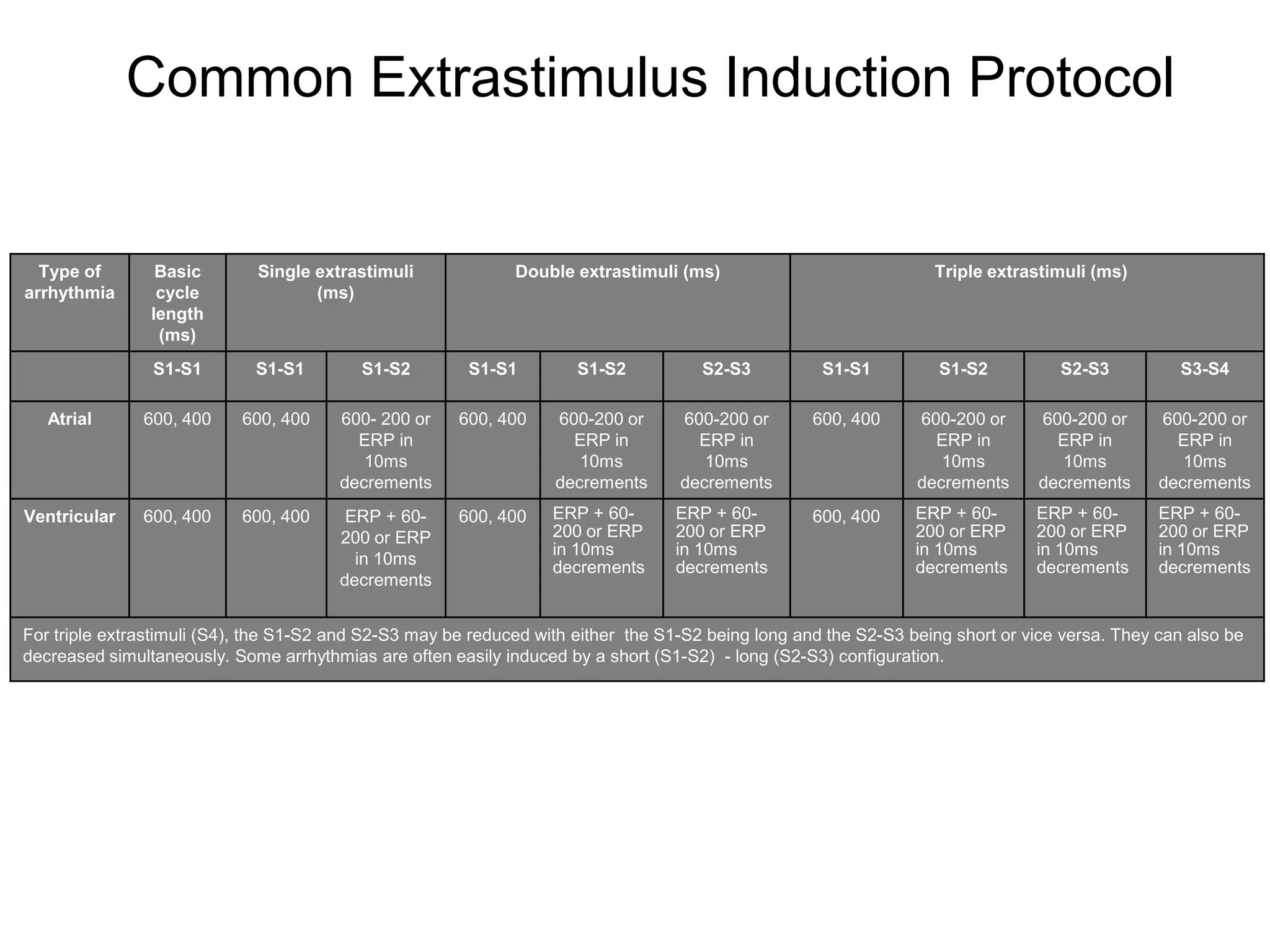 Common Extrastimulus Induction Protocol


  Type of        Basic       Single extrastimuli              Double extrastimuli (ms)                             Triple extrastimuli (ms)
arrhythmia       cycle              (ms)
                length
                 (ms)
                S1-S1        S1-S1         S1-S2        S1-S1         S1-S2           S2-S3          S1-S1          S1-S2          S2-S3           S3-S4

   Atrial      600, 400    600, 400     600- 200 or    600, 400    600-200 or      600-200 or       600, 400     600-200 or     600-200 or      600-200 or
                                          ERP in                     ERP in          ERP in                        ERP in         ERP in          ERP in
                                           10ms                       10ms            10ms                          10ms           10ms            10ms
                                        decrements                 decrements      decrements                    decrements     decrements      decrements
Ventricular    600, 400    600, 400      ERP + 60-     600, 400    ERP + 60-      ERP + 60-         600, 400     ERP + 60-      ERP + 60-       ERP + 60-
                                        200 or ERP                 200 or ERP     200 or ERP                     200 or ERP     200 or ERP      200 or ERP
                                                                   in 10ms        in 10ms                        in 10ms        in 10ms         in 10ms
                                          in 10ms                  decrements     decrements                     decrements     decrements      decrements
                                        decrements


For triple extrastimuli (S4), the S1-S2 and S2-S3 may be reduced with either the S1-S2 being long and the S2-S3 being short or vice versa. They can also be
decreased simultaneously. Some arrhythmias are often easily induced by a short (S1-S2) - long (S2-S3) configuration.




    9
 