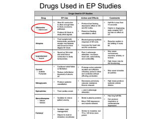 Drugs Used in EP Studies




27
 