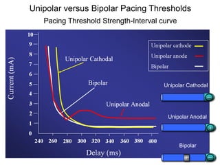 Unipolar versus Bipolar Pacing Thresholds
       Pacing Threshold Strength-Interval curve




                                           Unipolar Cathodal
                                                              _


                                            Unipolar Anodal

                                                               +

                                                  Bipolar

3                                                   +
                                                               _
 