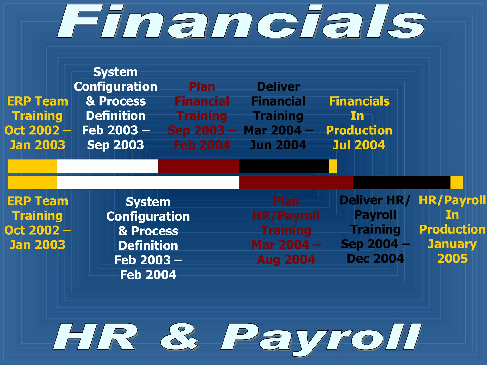 Financials Plan Financial Training Sep 2003 – Feb 2004 Plan HR/Payroll Training Mar 2004 – Aug 2004 Deliver Financial Training Mar 2004 – Jun 2004 Deliver HR/Payroll Training Sep 2004 – Dec 2004 Financials In  Production Jul 2004 HR/Payroll In Production January 2005 ERP Team Training Oct 2002 – Jan 2003 System Configuration & Process Definition Feb 2003 – Sep 2003 System Configuration & Process Definition Feb 2003 – Feb 2004 HR & Payroll ERP Team Training Oct 2002 – Jan 2003 
