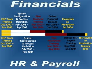 Financials Plan Financial Training Sep 2003 – Feb 2004 Plan HR/Payroll Training Mar 2004 – Aug 2004 Deliver Financial Training Mar 2004 – Jun 2004 Deliver HR/Payroll Training Sep 2004 – Dec 2004 Financials In  Production Jul 2004 HR/Payroll In Production January 2005 ERP Team Training Oct 2002 – Jan 2003 System Configuration & Process Definition Feb 2003 – Sep 2003 System Configuration & Process Definition Feb 2003 – Feb 2004 HR & Payroll ERP Team Training Oct 2002 – Jan 2003 