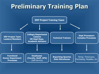 Preliminary Training Plan ERP Project Training Team ERP Project Team Leaders/Members College/Department Liaisons HR Dept Reps,  Academic Advisors Technical Trainers Functional Owner Department  Processes Employees  (Faculty, Staff, OPS) (Self-Service) Hiring, Time/Leave, Purchasing, Payables, etc. Dept Processors Complex Processes Reporting/Queries Data Warehouse 