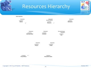 class resources
IAdaptable
«interface»
IContainer
IEncodedStorage
IAdaptable
«interface»
IFile
IAdaptable
«interface»
IFolder
IAdaptable
«interface»
IMarker
IAdaptable
«interface»
IProject
«interface»
IProjectDescription
«interface»
IProjectNature
IAdaptable
ISchedulingRule
«interface»
IResource
IAdaptable
«interface»
IWorkspace
IAdaptable
«interface»
IWorkspaceRoot
0..*
0..*
1..*
Resources Hierarchy
Copyright © 2013 Luca D’Onofrio – RCP Solutions
10
October 2013
 